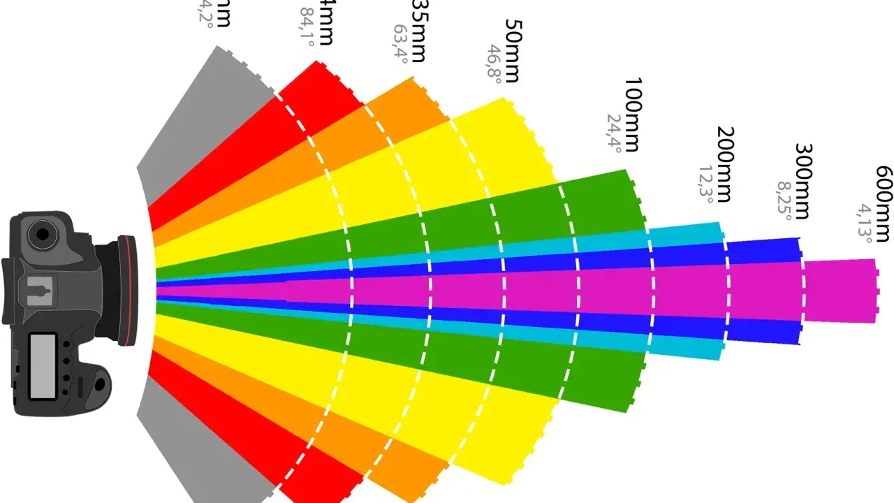 Illustrazione mostra come il grandangolo (14mm, 114,2°) cattura un'ampia scena, a differenza degli obiettivi con focali più lunghe.