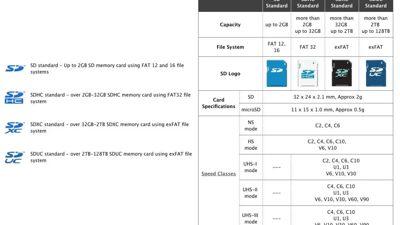 Tabella che spiega cosa significa micro SDXC: capacità oltre 32GB, file system exFAT, per schede fino a 2TB.