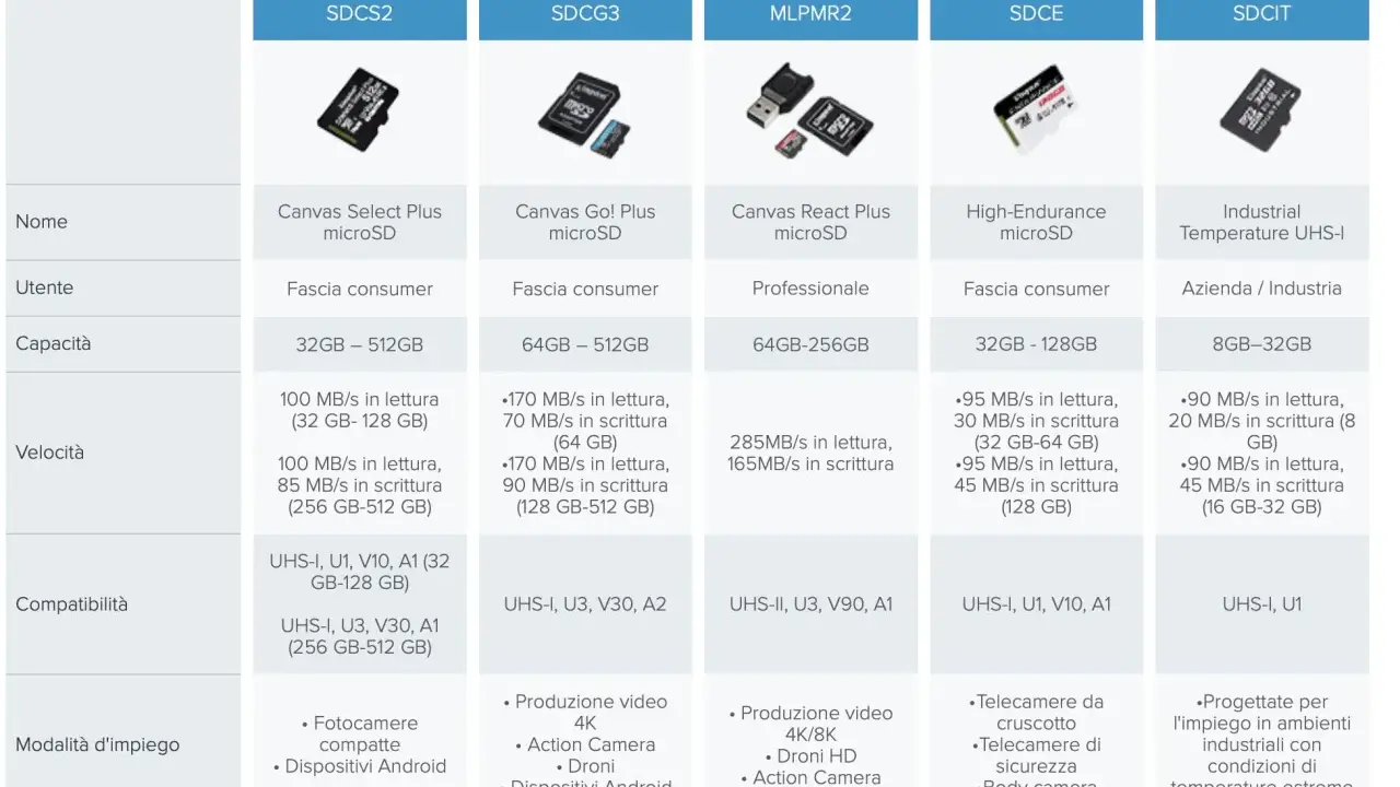 Confronto tra diverse sigle micro SD: Canvas Select Plus, Go! Plus, React Plus, High-Endurance e Industrial Temperature.