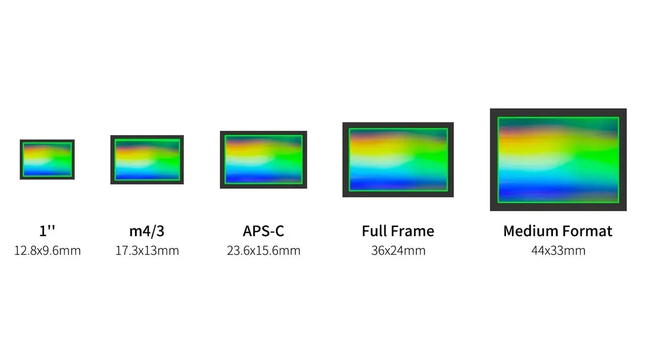 Confronto visivo dei diversi tipi di sensore: 1", m4/3, APS-C, Full Frame e Medium Format, con dimensioni indicate.