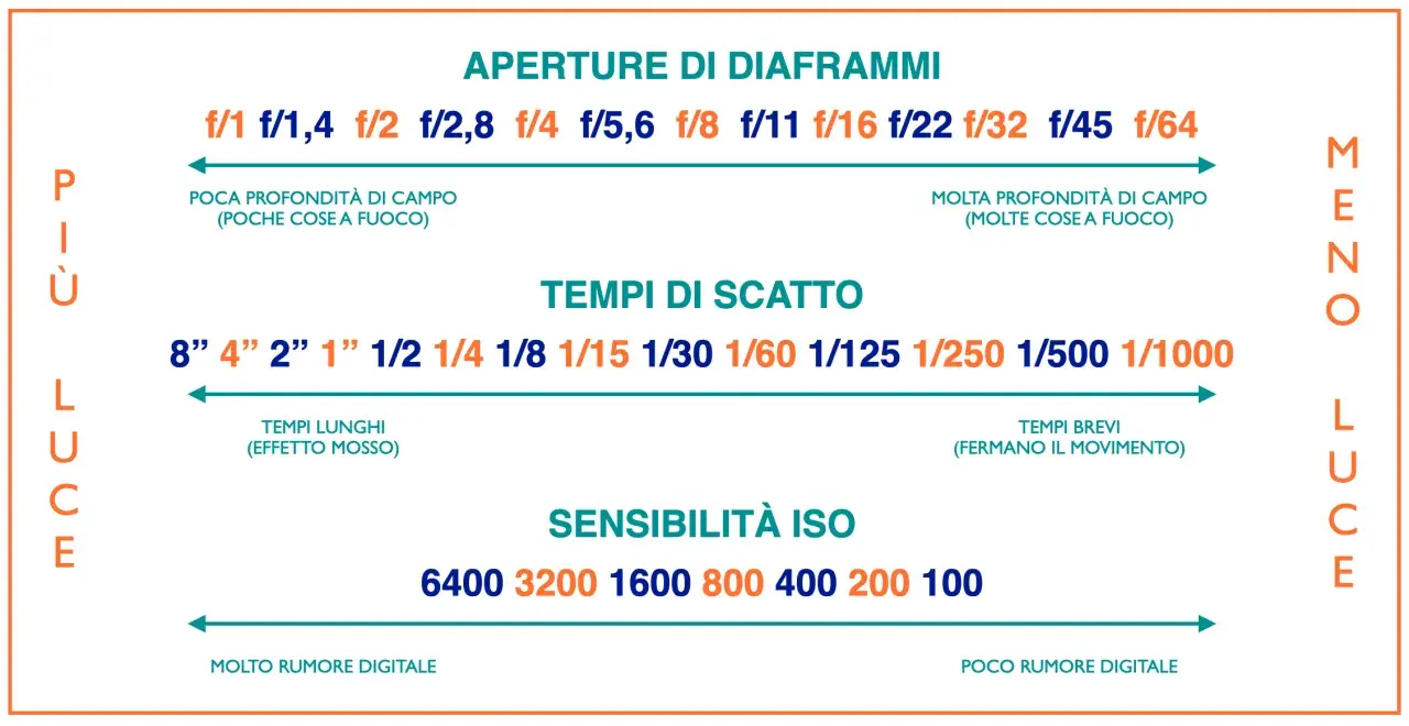 Tabella con scala dei tempi in fotografia: diaframmi, tempi di scatto e ISO, con indicazioni su profondità di campo, movimento e rumore digitale.