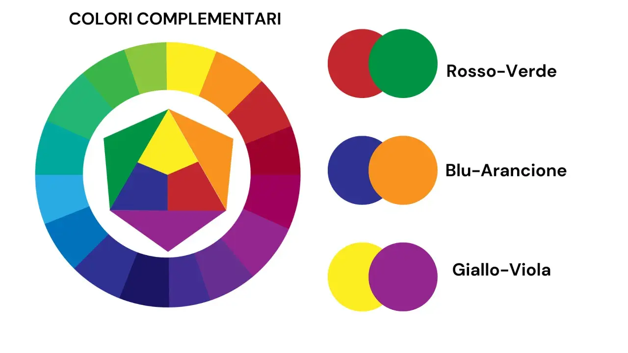 Ruota dei colori che mostra coppie di colori complementari: rosso-verde, blu-arancione e giallo-viola.