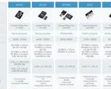 Confronto tra diverse sigle micro SD: Canvas Select Plus, Go! Plus, React Plus, High-Endurance e Industrial Temperature.