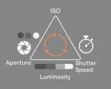 Schema che illustra i tre pilastri dell'esposizione fotografica: apertura, tempo di posa e ISO, con un indicatore di luminosità.