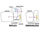 Schema che illustra come funziona una macchina fotografica reflex (con specchio e prisma) e una mirrorless (senza specchio).