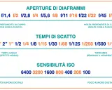 Tabella con scala dei tempi in fotografia: diaframmi, tempi di scatto e ISO, con indicazioni su profondità di campo, movimento e rumore digitale.