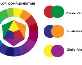 Ruota dei colori che mostra coppie di colori complementari: rosso-verde, blu-arancione e giallo-viola.