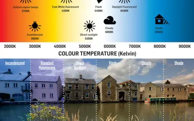 Guida al bilanciamento del bianco in fotografia: diverse temperature colore (Kelvin) e loro effetti visivi su un paesaggio con case e canale.