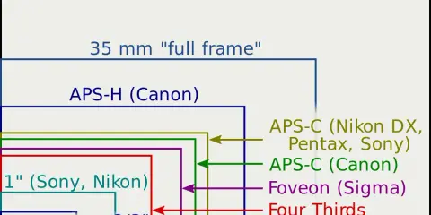 Confronto dimensioni sensori fotografici, dal medio formato al 1/2.5". Capire cosa sono i megapixel aiuta a scegliere il sensore giusto.