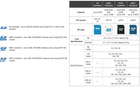Tabella che spiega cosa significa micro SDXC: capacità oltre 32GB, file system exFAT, per schede fino a 2TB.
