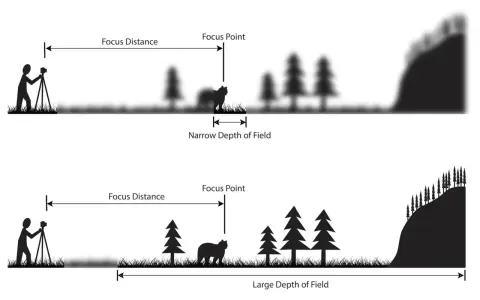 Illustrazione che mostra come la lunghezza focale influenzi la profondità di campo: una stretta (sopra) e una ampia (sotto).