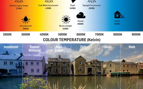 Guida al bilanciamento del bianco in fotografia: diverse temperature colore (Kelvin) e loro effetti visivi su un paesaggio con case e canale.