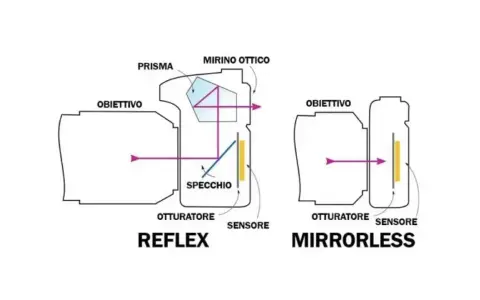 Schema che illustra come funziona una macchina fotografica reflex (con specchio e prisma) e una mirrorless (senza specchio).