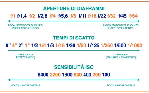Tabella con scala dei tempi in fotografia: diaframmi, tempi di scatto e ISO, con indicazioni su profondità di campo, movimento e rumore digitale.