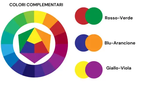 Ruota dei colori che mostra coppie di colori complementari: rosso-verde, blu-arancione e giallo-viola.