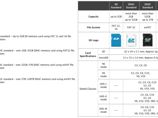 Tabella che spiega cosa significa micro SDXC: capacità oltre 32GB, file system exFAT, per schede fino a 2TB.
