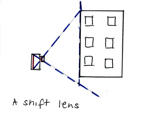 Schema che illustra cos'è un obiettivo shift: un dispositivo che permette di inquadrare un edificio senza distorsioni prospettiche.
