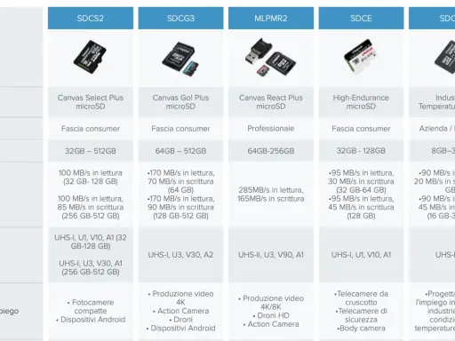 Confronto tra diverse sigle micro SD: Canvas Select Plus, Go! Plus, React Plus, High-Endurance e Industrial Temperature.