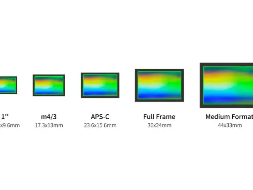 Confronto visivo dei diversi tipi di sensore: 1", m4/3, APS-C, Full Frame e Medium Format, con dimensioni indicate.
