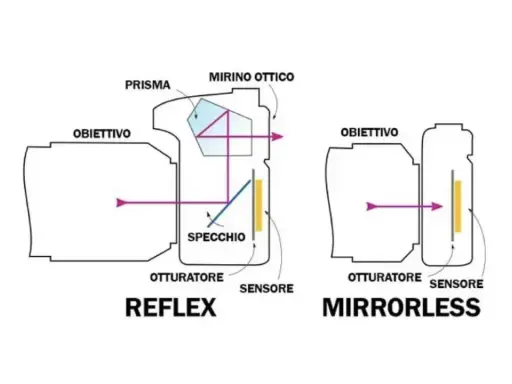 Schema che illustra come funziona una macchina fotografica reflex (con specchio e prisma) e una mirrorless (senza specchio).