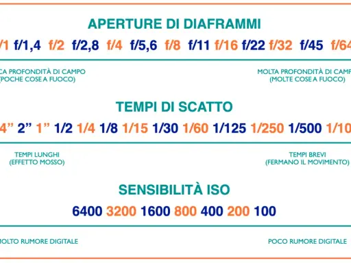 Tabella con scala dei tempi in fotografia: diaframmi, tempi di scatto e ISO, con indicazioni su profondità di campo, movimento e rumore digitale.