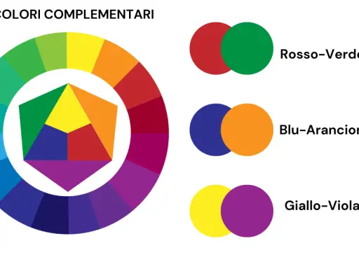 Ruota dei colori che mostra coppie di colori complementari: rosso-verde, blu-arancione e giallo-viola.