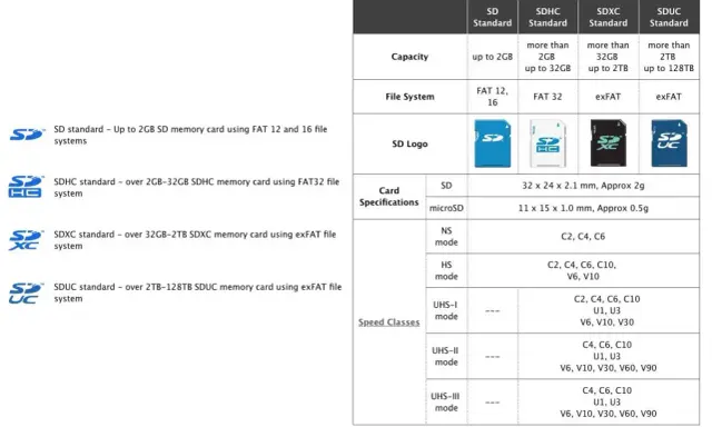 Tabella che spiega cosa significa micro SDXC: capacità oltre 32GB, file system exFAT, per schede fino a 2TB.