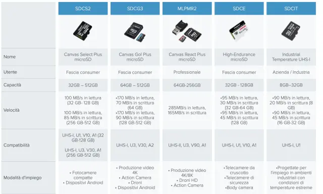 Confronto tra diverse sigle micro SD: Canvas Select Plus, Go! Plus, React Plus, High-Endurance e Industrial Temperature.