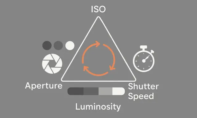 Schema che illustra i tre pilastri dell'esposizione fotografica: apertura, tempo di posa e ISO, con un indicatore di luminosità.