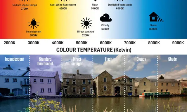 Guida al bilanciamento del bianco in fotografia: diverse temperature colore (Kelvin) e loro effetti visivi su un paesaggio con case e canale.