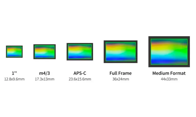 Confronto visivo dei diversi tipi di sensore: 1", m4/3, APS-C, Full Frame e Medium Format, con dimensioni indicate.