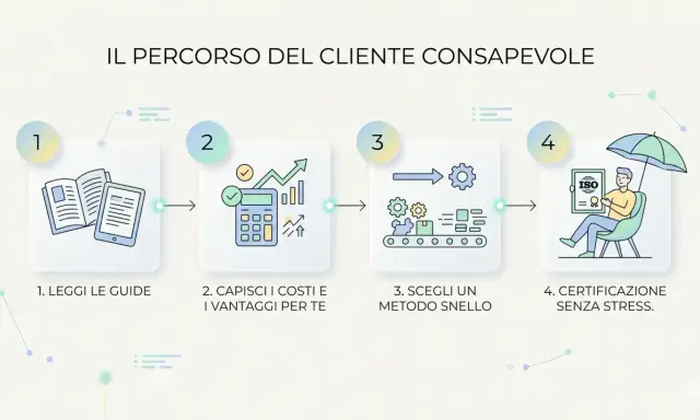 Il percorso del cliente: leggi guide, calcola costi/vantaggi, scegli metodo snello, certificazione ISO senza stress. La sensibilità ISO consigliata è alta per risultati ottimali.