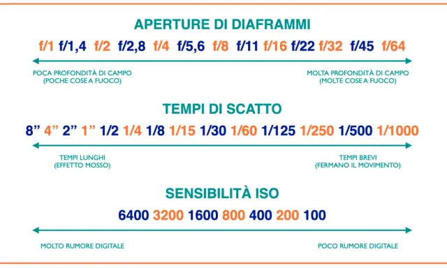 Tabella con scala dei tempi in fotografia: diaframmi, tempi di scatto e ISO, con indicazioni su profondità di campo, movimento e rumore digitale.
