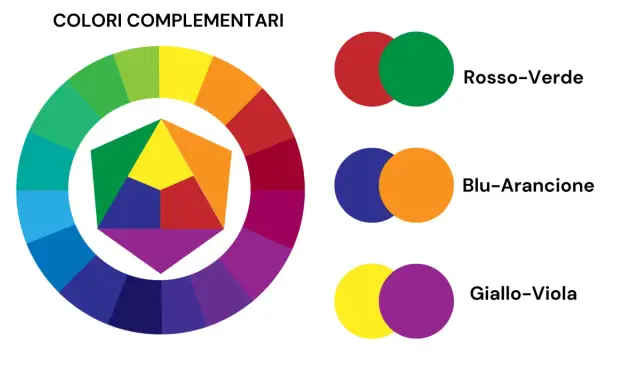 Ruota dei colori che mostra coppie di colori complementari: rosso-verde, blu-arancione e giallo-viola.