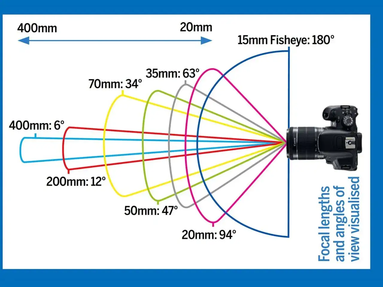 Diagramma che illustra l'angolo di campo obiettivi, mostrando come la lunghezza focale influenzi l'ampiezza della visione, dal fisheye 15mm a 180&deg; al teleobiettivo 400mm a 6&deg;.