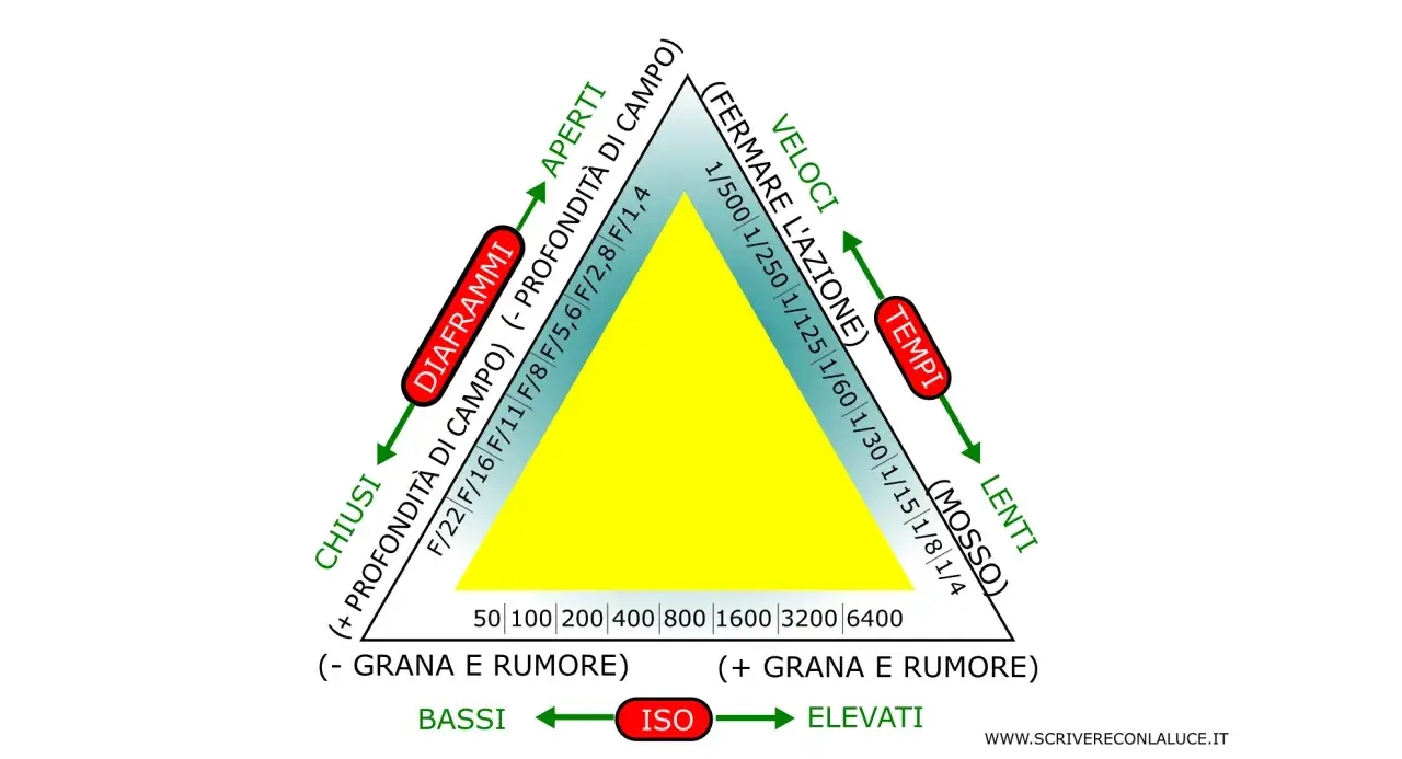 Triangolo dell'esposizione fotografica: diaframmi, tempi e ISO. Illustra come questi elementi influenzano profondità di campo, movimento e grana.