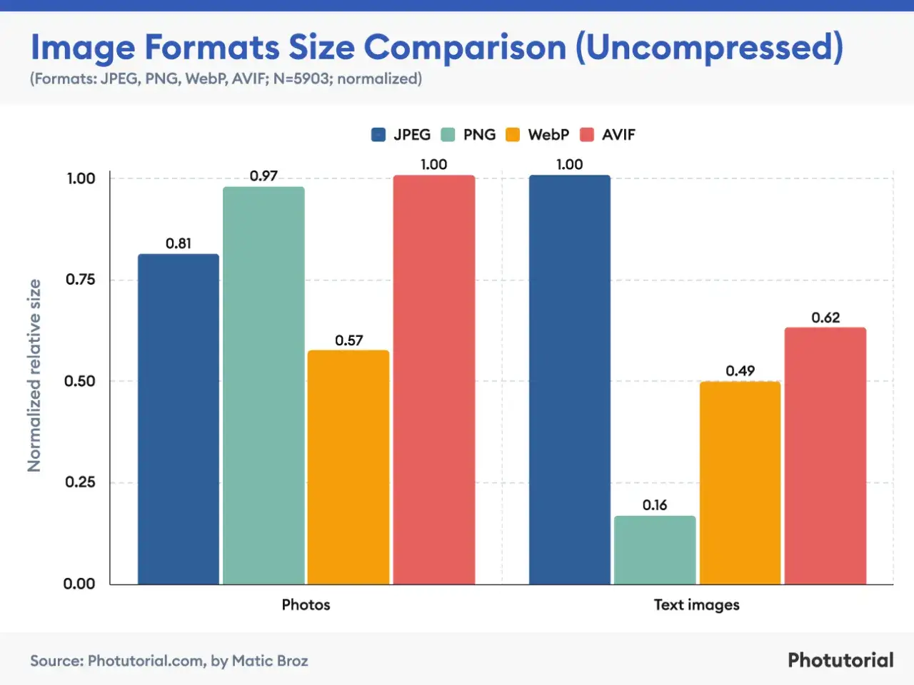 Confronto dimensioni formati immagine: AVIF &egrave; il miglior formato foto per immagini di testo (0.16), JPEG per foto (0.81).