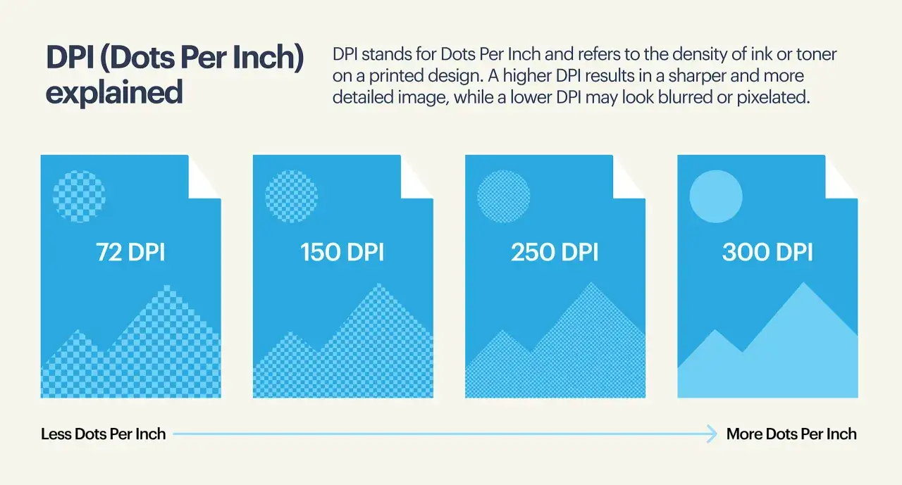 Illustrazione che spiega il dpi significato: immagini con 72, 150, 250 e 300 dpi, mostrando come aumenta la nitidezza.