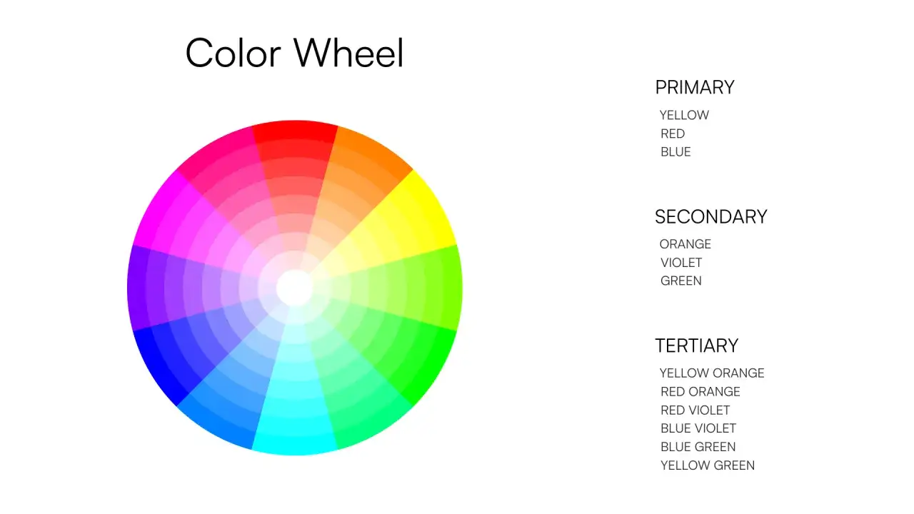 Ruota dei colori che mostra le sfumature primarie, secondarie e terziarie. L'arancione è il colore complementare del blu.