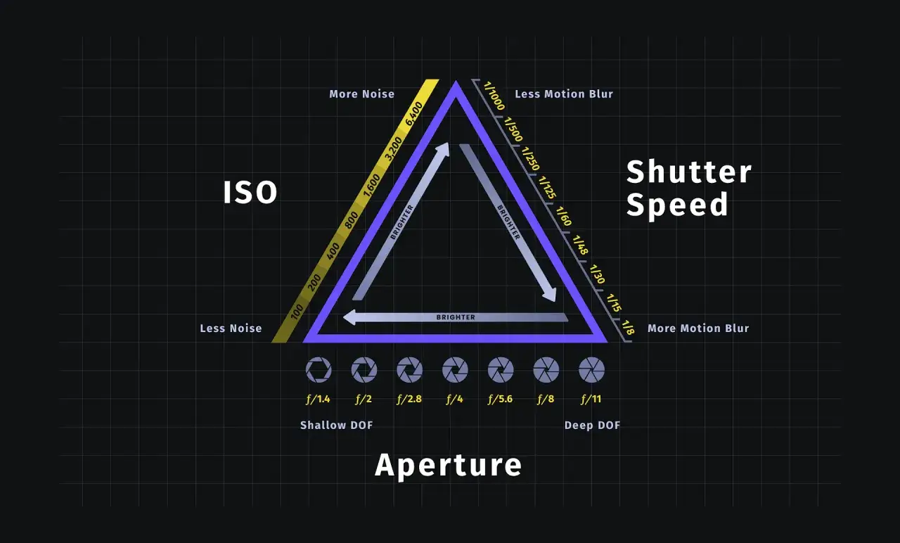 Triangolo dell'esposizione: ISO, tempi di scatto e priorit&agrave; diaframma. Regola l'apertura per controllare la profondit&agrave; di campo.