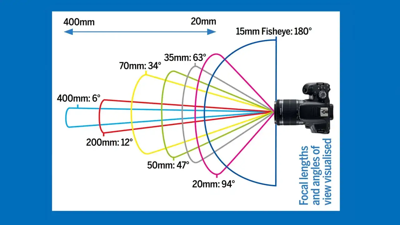 Diagramma mostra come il crop factor influenzi l'angolo di campo con diverse lunghezze focali, da 15mm fisheye a 400mm.