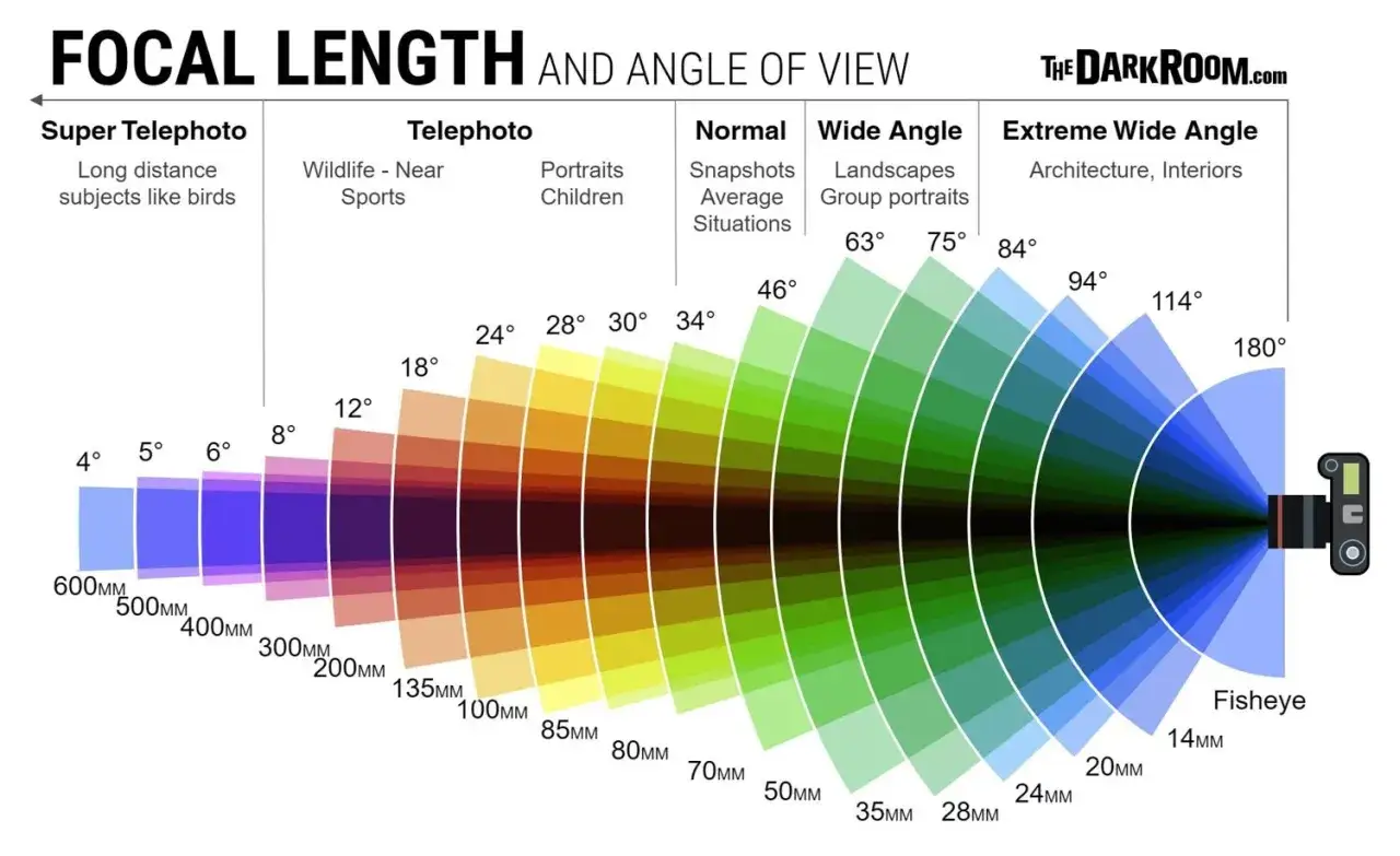 Diagramma che illustra la relazione tra lunghezza focale e angolo di campo per diversi obiettivi fotografici, da super teleobiettivo a fisheye.