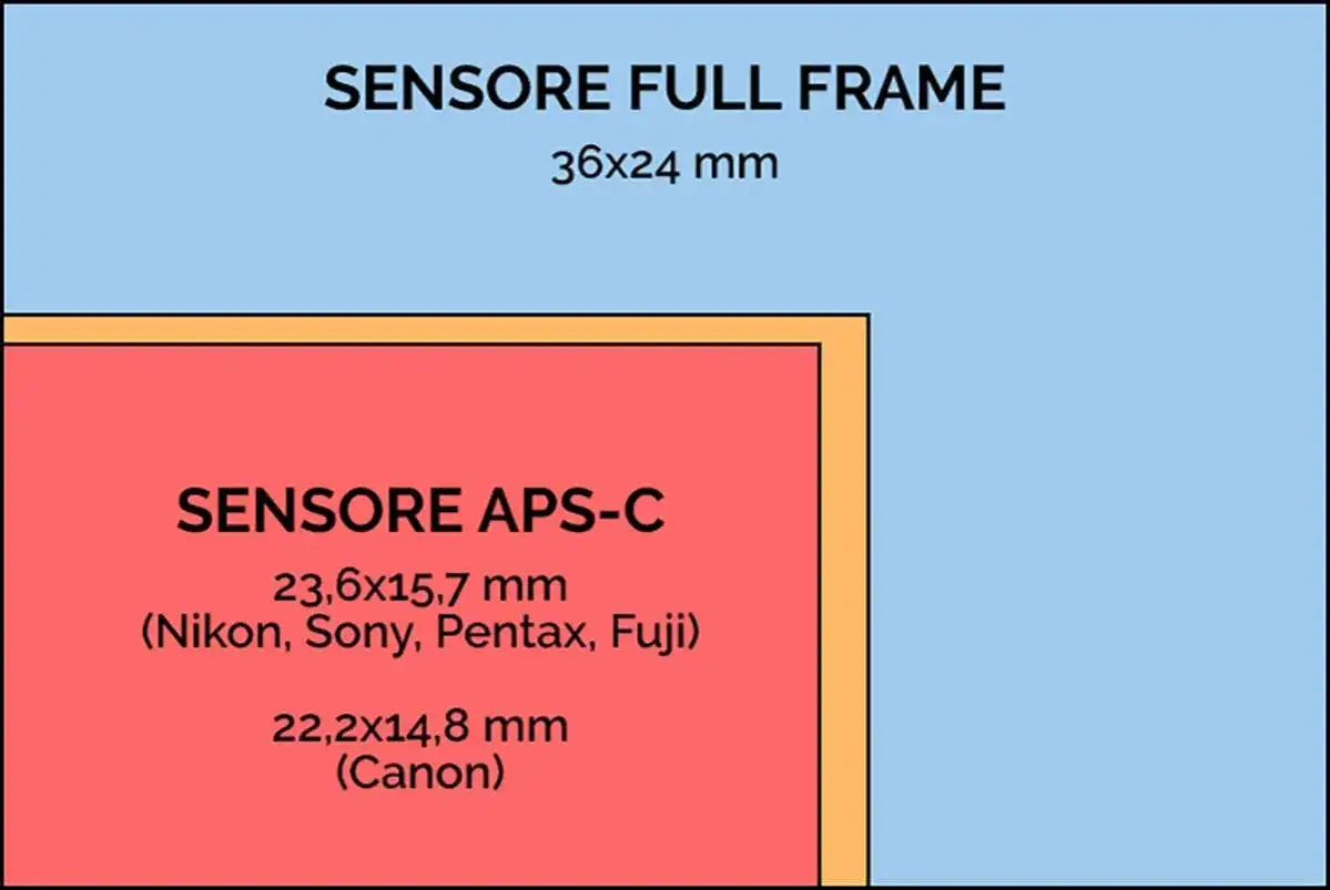 Confronto dimensioni: sensore full frame (36x24 mm) e sensore APS-C (Nikon, Sony, Pentax, Fuji e Canon).