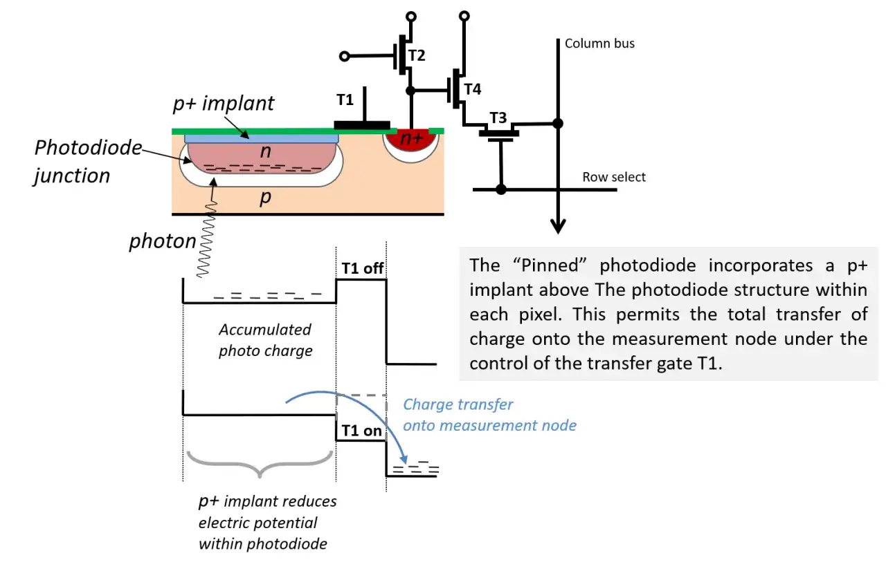 Schema di un sensore CMOS con fotodiodo 