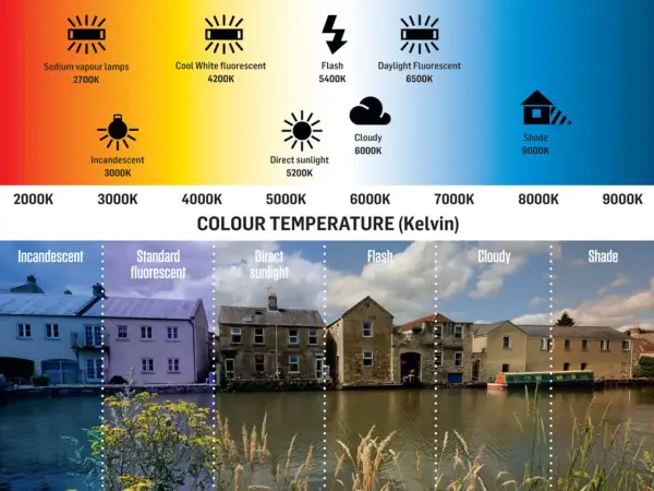 Guida al bilanciamento del bianco in fotografia: diverse temperature colore (Kelvin) e loro effetti visivi su un paesaggio con case e canale.